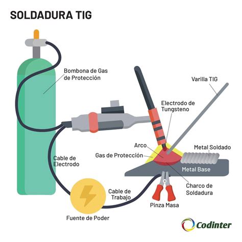 partes de la pistola de soldadura mig|Soldadura MIG: técnicas, ventajas y aplicaciones .